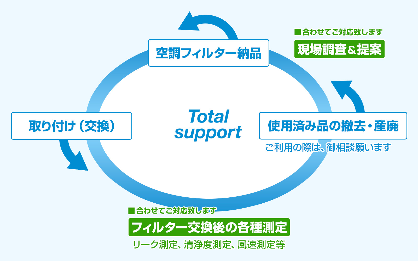 フィルタートータルサポートサイクル図